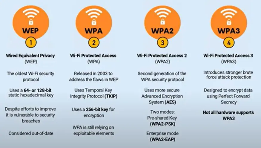 wireless security protocol table guide