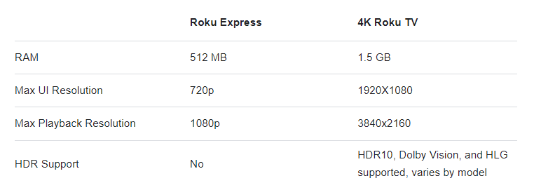 Roku Express and 4K Roku TV guide table