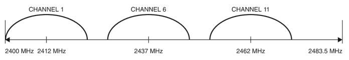 Non-overlapping Wi-Fi channels in the 2.4GHz band