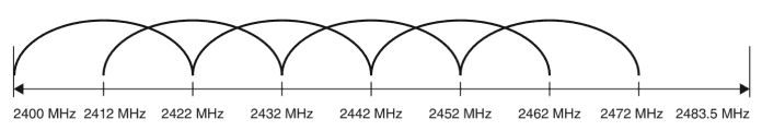 Overlapping Wi-Fi channels in the 2.4GHz band