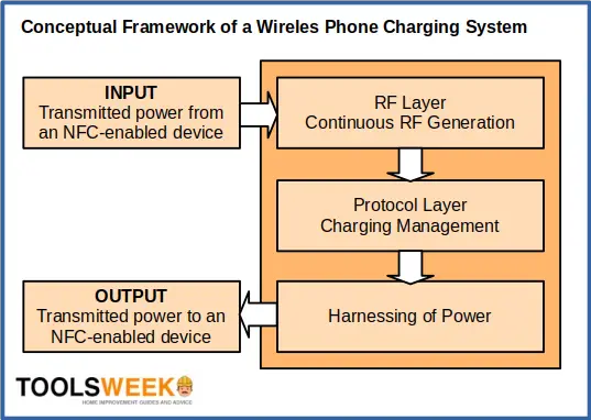 wireless phone charging system flow