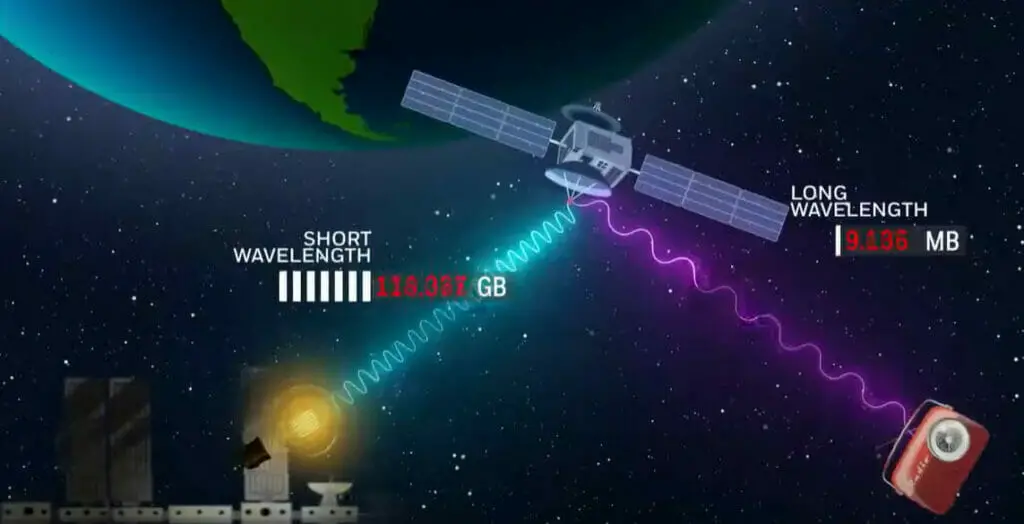 An illustration of an inter-satellite links at space