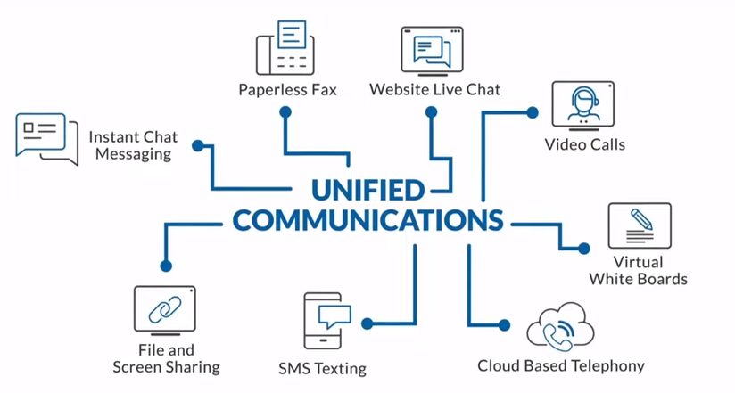 A diagram of unified communications