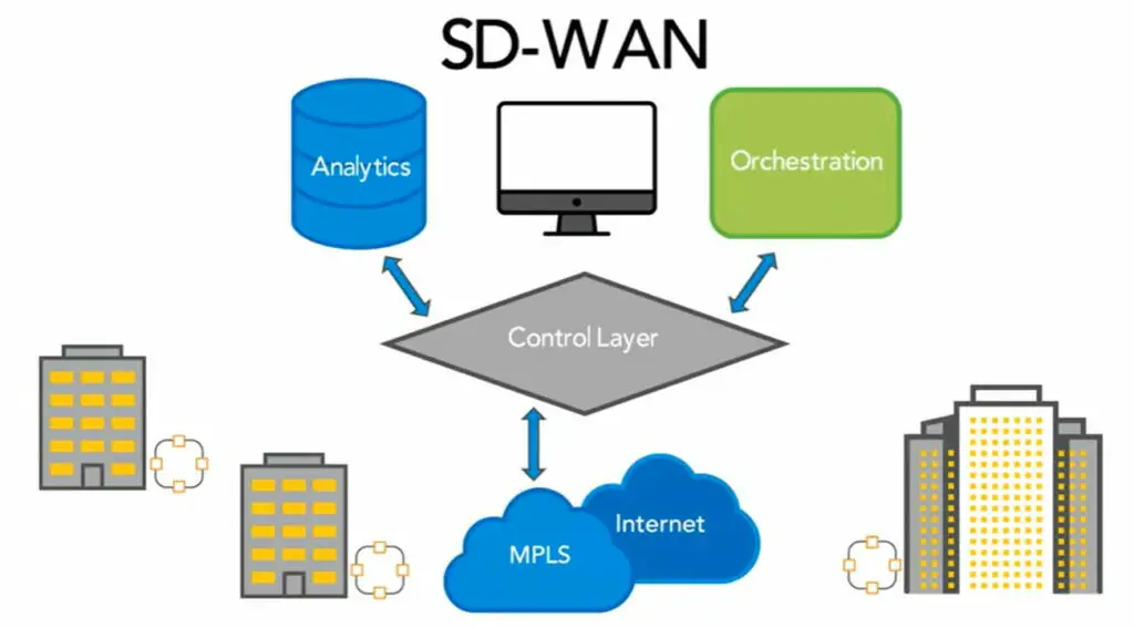 A diagram of an SD-WAN network